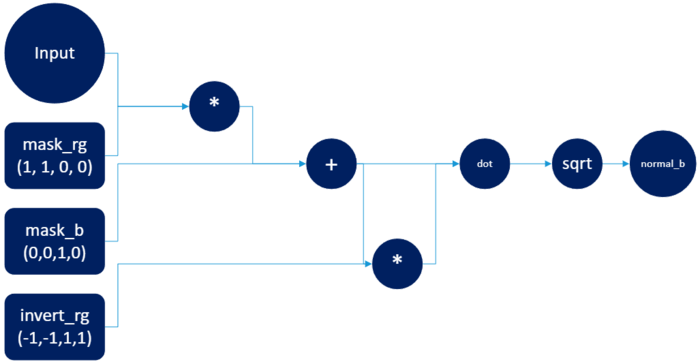 Shading network describing creation of blue channel from red and green channels.